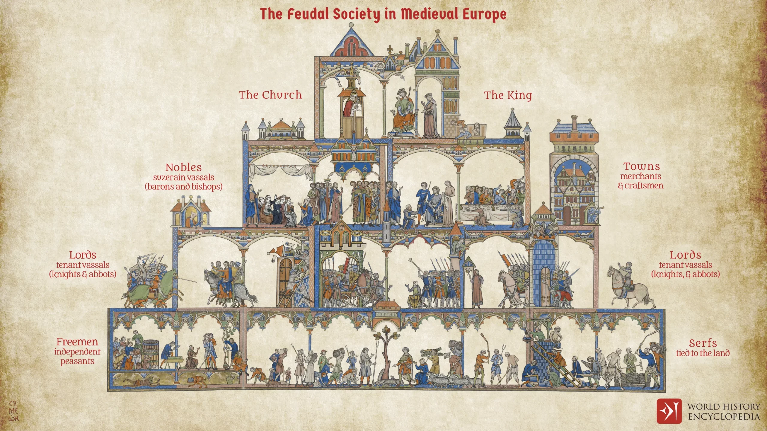 Umjetnički prikaz feudalne piramide i navodno jasno uređenog srednjovjekovnog europskog društva (©World History Encyclopedia).