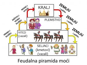 Tipičan primjer tzv. feudalne piramide koja shematski prikazuje odnose obaveza i dužnosti u feudalnom društvu. 